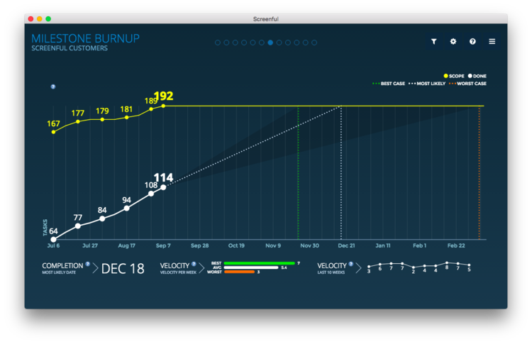 This image is of a business data dashboard that is integrated with digital signage tools.