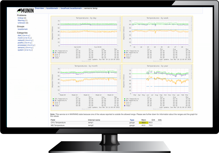 Munin is a popular tool for monitoring your servers. Using Screenly you can easily put those graphs up on the big wall.