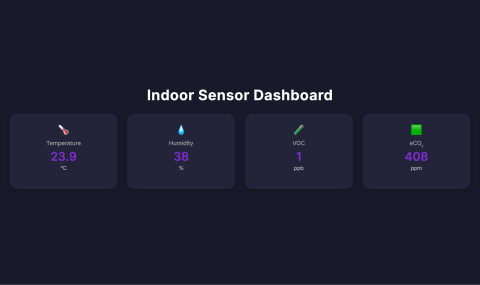 A real-time dashboard showing air quality metrics displayed on a digital screen.
