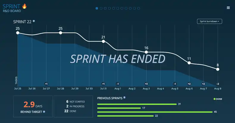 This image is of a business dashboard that can be displayed on a digital sign with Screenly remote digital sign management software.