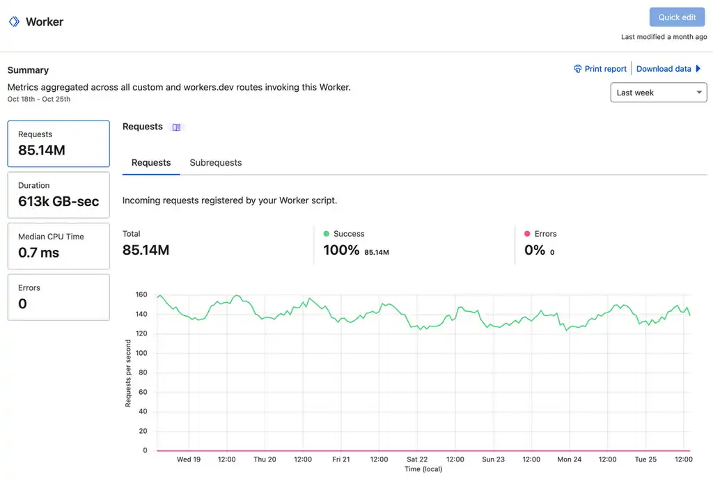 Statistics of Cloudflare Workers for our Weather backend