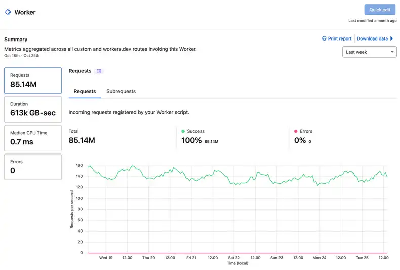 Statistics of Cloudflare Workers for our Weather backend