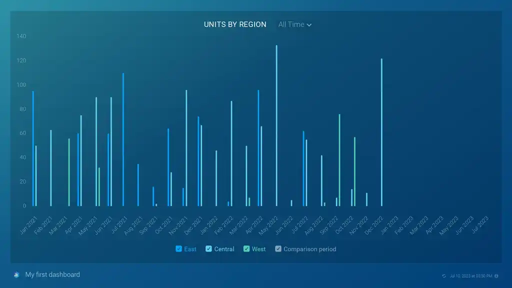 An example Databox dashboard