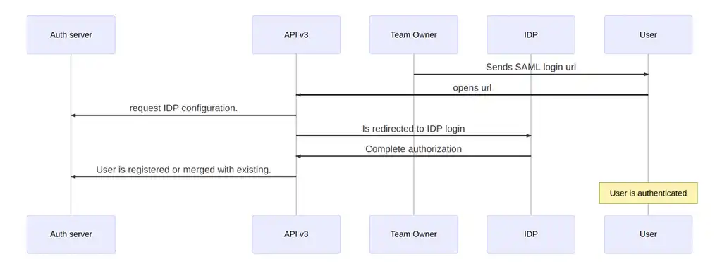 Okta SAML setup authorization.
