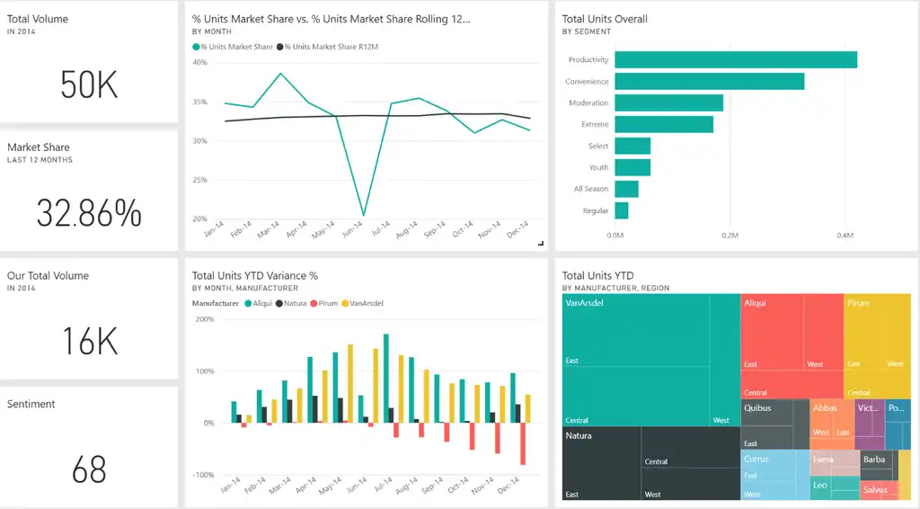 A data dashboard from Power BI.