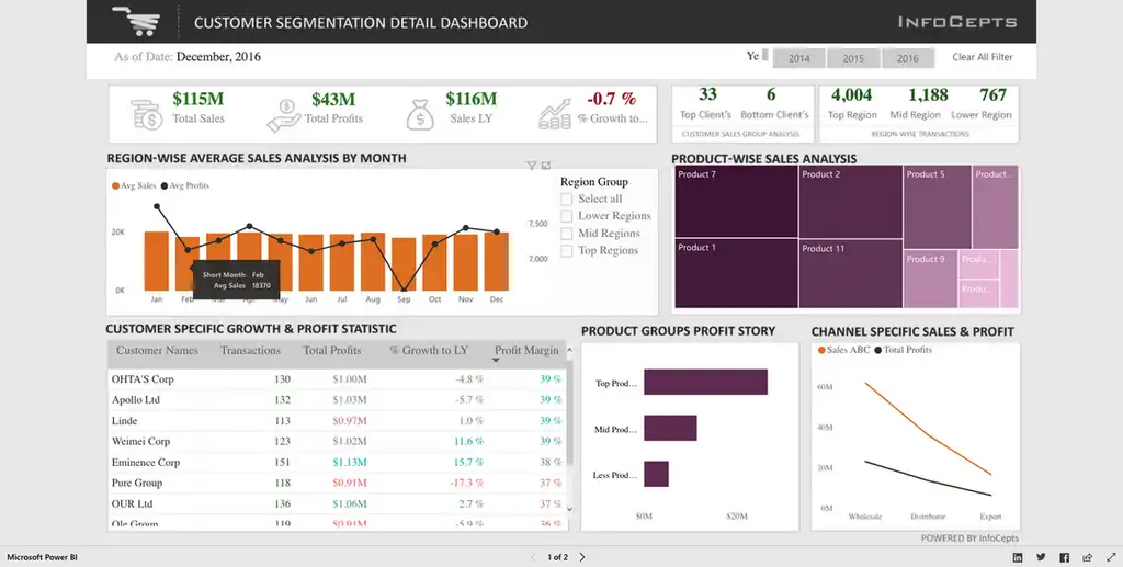 A data dashboard from Power BI.