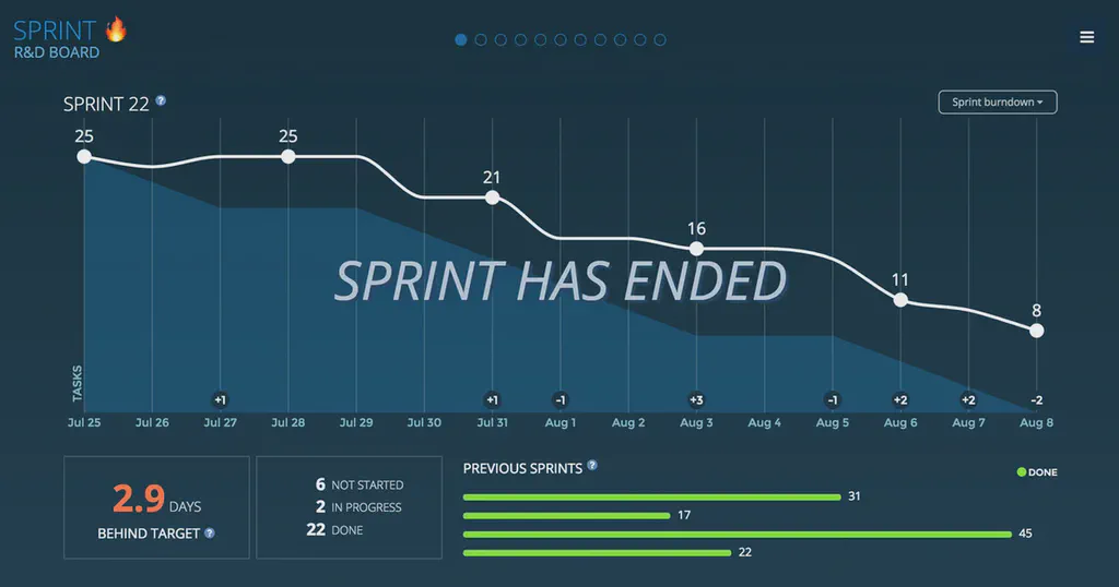 This image is of a business dashboard that can be displayed on a digital sign with Screenly remote digital sign management software.