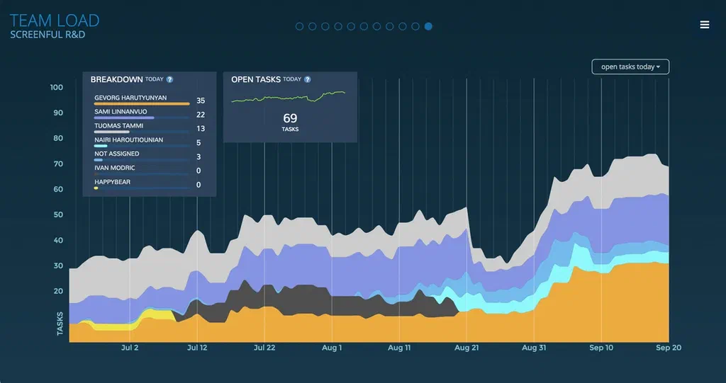 This image is of Screenful business data visualization software that integrates with Screenly digital signage.