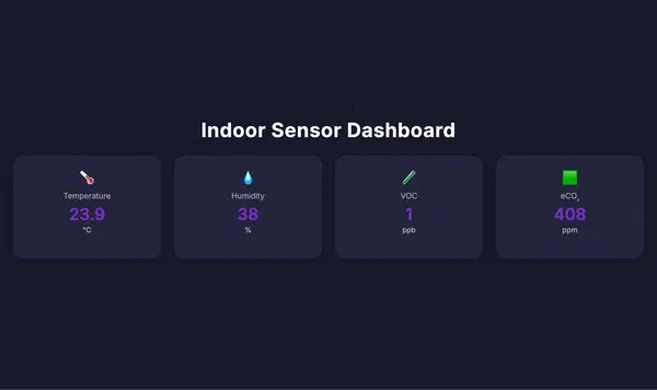 A real-time dashboard showing air quality metrics displayed on a digital screen.