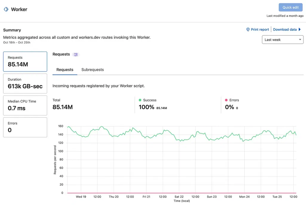 Statistics of Cloudflare Workers for our Weather backend