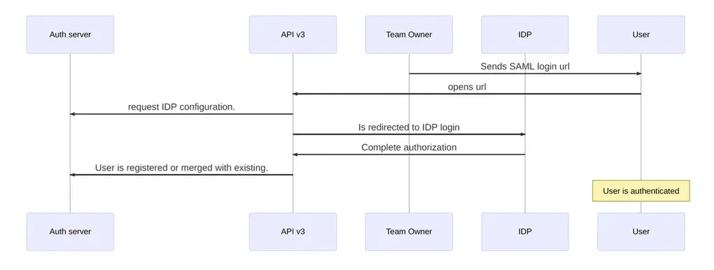 Auth0 SAML setup authorization.