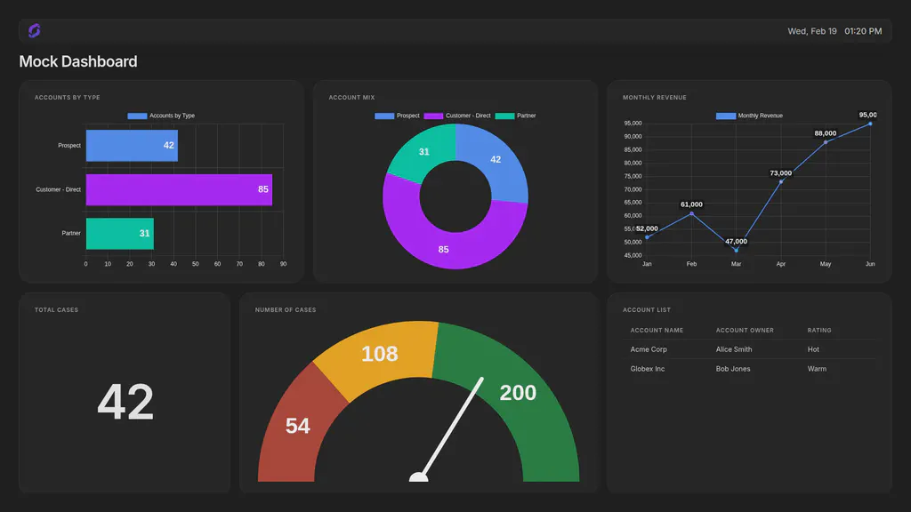 Salesforce dashboard with labels on a Screenly screen