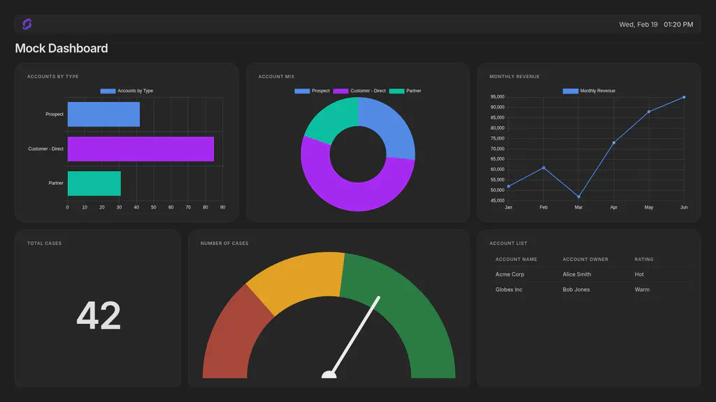 Salesforce Dashboard App on a screen