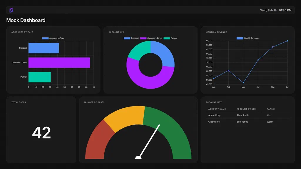 Salesforce Dashboard App on a screen