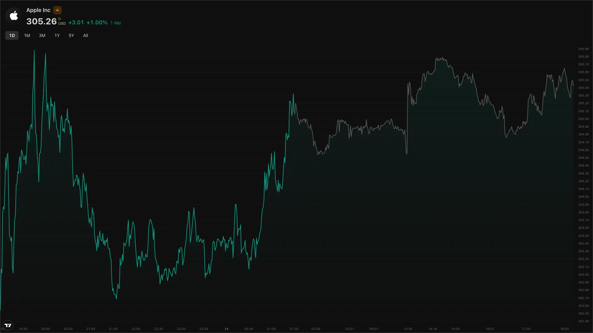TradingView Widgets Landscape screenshot 2