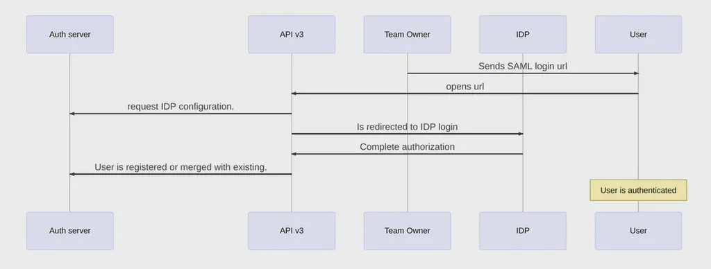 Okta SAML setup authorization.