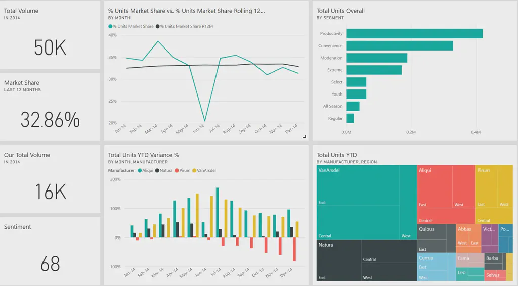 A data dashboard from Power BI.